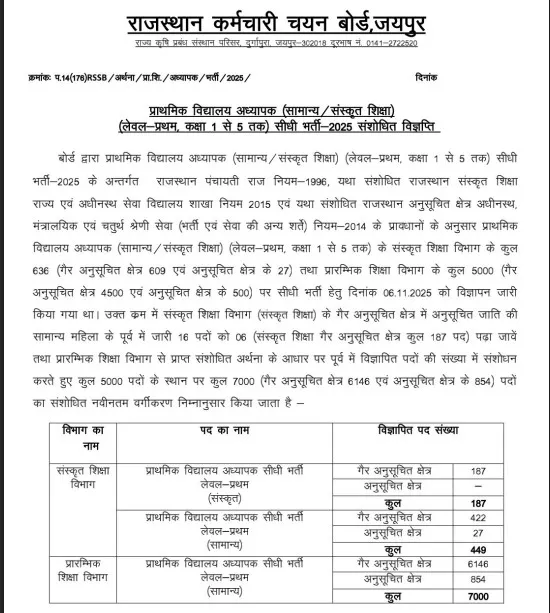 REET Mains Teacher Recruitment Level-I Vacancies Increased Official Notice