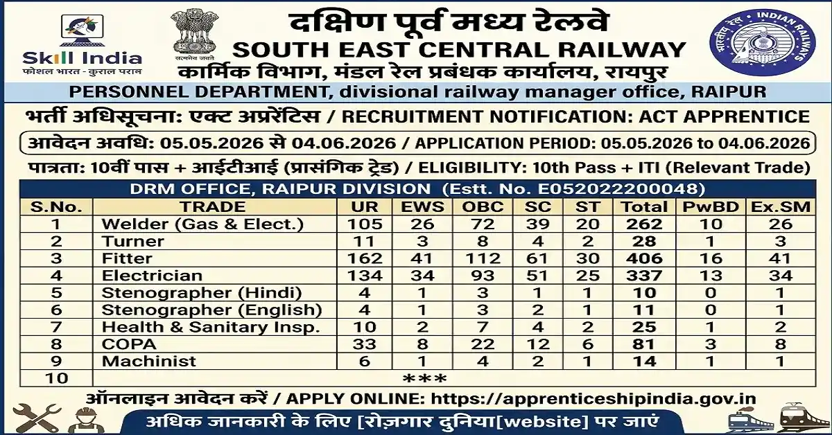 Railway RRC SECR Apprentice Recruitment 2026 apply